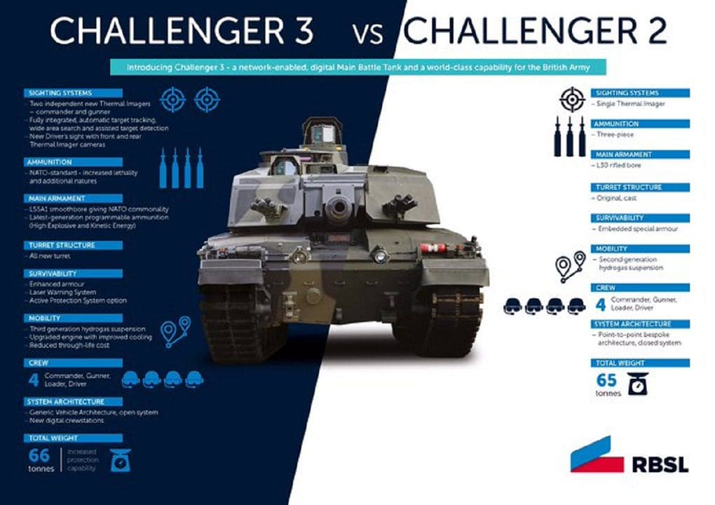bar mordedura aprobar Challenger 3 vs Challenger 2: ¿Cómo se compara el tanque actualizado con su  predecesor?